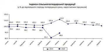 Спад в головній експортній галузі України трохи сповільнився