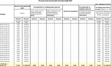 Чого очікувати від курсу цього тижня — думка банкірки
