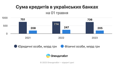 Украинцы берут меньше кредитов и хранят больше средств на депозитах