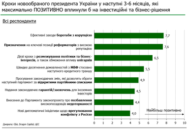 Іноземні інвестори сказали, чого очікують від нового Президента (інфографіка)