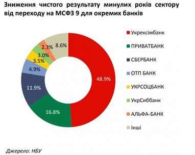 Українські банки зазнають збитків через перехід на нові стандарти (інфографіка)