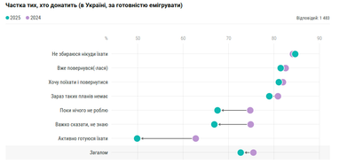 Інфографіка: DOU