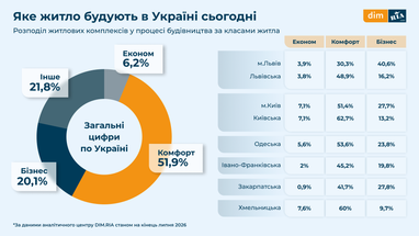 Больше всего строят жилье комфорт-класса