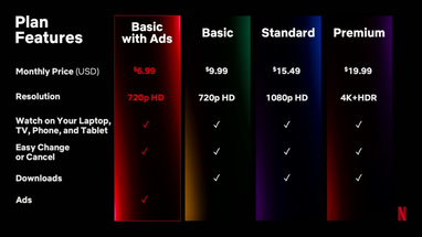 Netflix запустив базовий тариф з рекламою