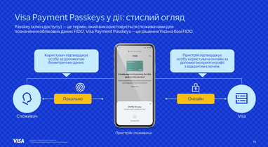 Кінець епохи паролів: як підтвердити платіж через біометрію — кейс Visa Payment Passkey