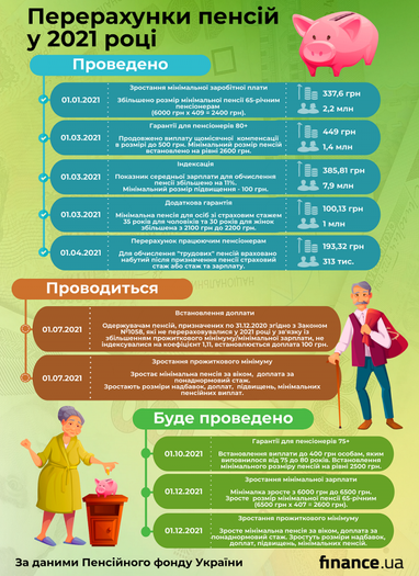 Підвищення пенсій в Україні: суми і графік за місяцями