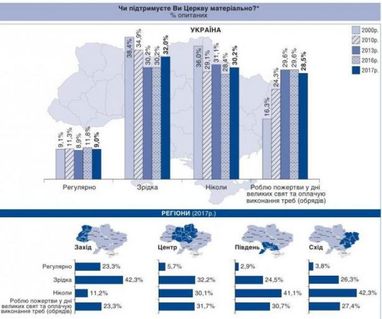 Кожен десятий українець регулярно дає гроші на церкву (інфографіка)