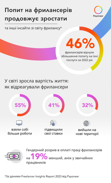 Инфографика: Payoneer