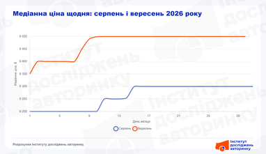 Медианная цена за день