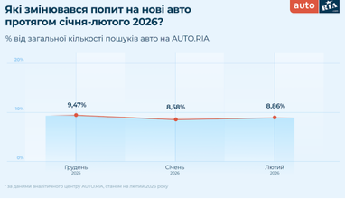 Які авто шукали українці на початку 2026 року (інфографіка)