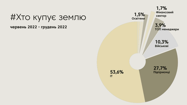 Кто и сколько земли покупает в Украине