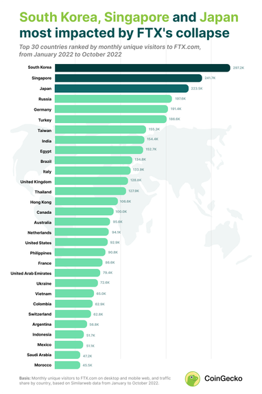 Опублікований рейтинг країн, які найбільше постраждали від краху криптовалютної біржі FTX