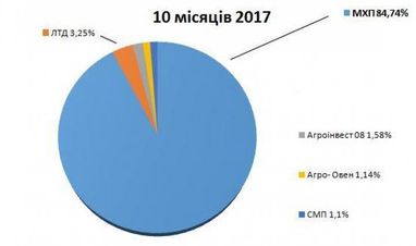ТОП-5 експортерів курятини України (інфографіка)