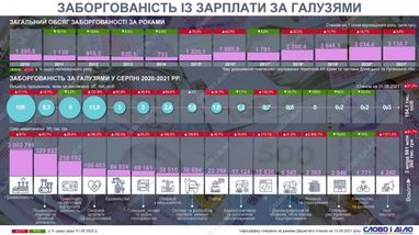 В яких галузях найбільше зарплатних боргів (інфографіка)