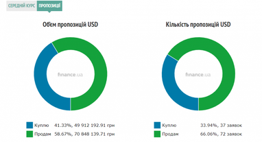 Курс готівкового долара