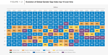 Кількість жінок на керівних посадах у світі зменшується третій рік поспіль
