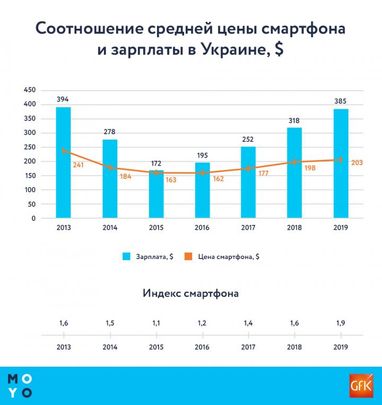 «Індекс смартфона»: скільки смартфонів може купити українець за свій місячний дохід (інфографіка)