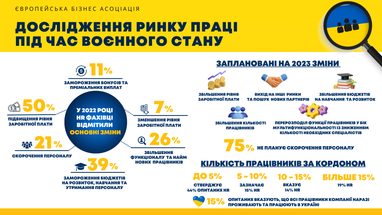 Зміни щодо персоналу, які відбулись в компаніях у 2022 році — дослідження ЕБА (інфографіка)