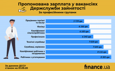 Держслужба зайнятості назвала найбільш затребувані професії (інфографіка)
