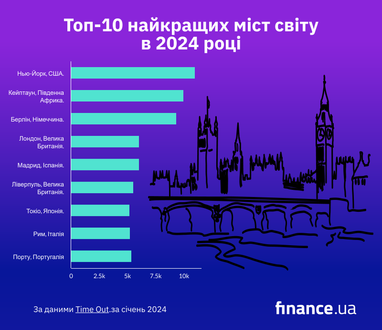 Найкращі міста світу для відвідування у 2024 році (інфографіка)