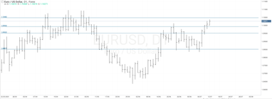 График валютной пары EURUSD, D1.