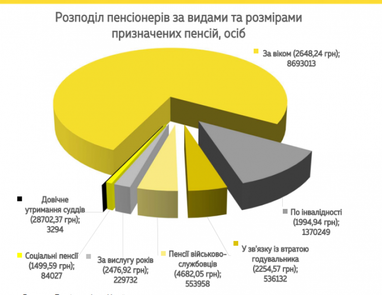 Кто получает самые большие пенсии в Украине (инфографика)