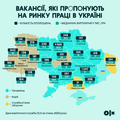 Яку роботу шукають українці і скільки там платять — дослідження OLX