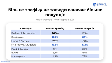 Средний чек украинцев вырос, но покупают меньше: лидеры продаж — сад и электроника