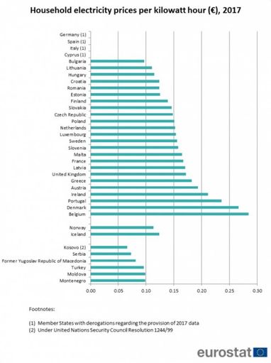 Для порівняння: ціни на газ і електроенергію в країнах ЄС (інфографіка)