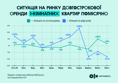 Инфографика: OLX Недвижимость