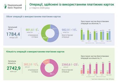 Українці віддають перевагу безготівковим операціям (інфографіка)