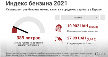 Індекс бензину 2021: де найвигідніше співвідношення ціни на пальне до середньої зарплати