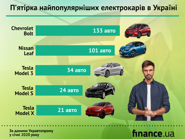 П’ятірка найпопулярніших електрокарів в Україні (інфографіка)