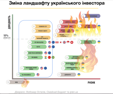 Куди українцям інвестувати під час війни, і як захистити свої резерви