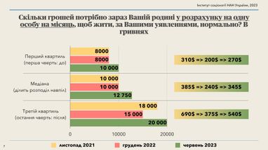 Українці назвали рівень доходів на місяць для «нормального життя» — опитування