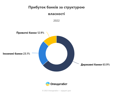 Банки начали 2023 год с рекордной прибылью за время полномасштабной войны