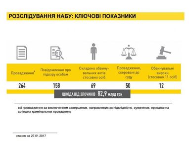 НАБУ расследует дела почти на 83 млрд гривен, - Сытник (инфографика)