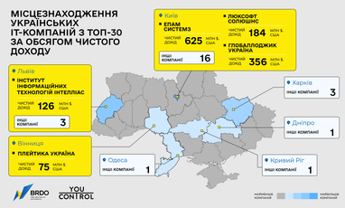 ТОП-10 українських компаній за чистим доходом (інфографіка)