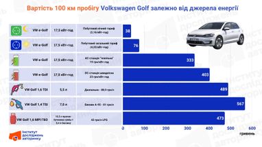 Скільки коштує 100 км пробігу у липні 2026 (дизель, бензин, електро та газ)