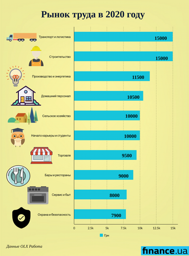 Карантин змінив тренди на ринку праці: кого шукають і скільки пропонують (інфографіка)