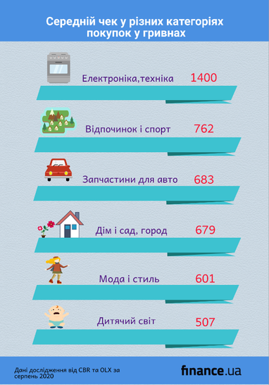 Одяг, техніка та косметика: що найчастіше купують українці онлайн (інфографіка)