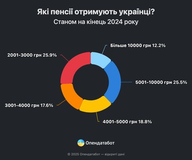 Чверть українських пенсіонерів отримують пенсію до 3000 грн