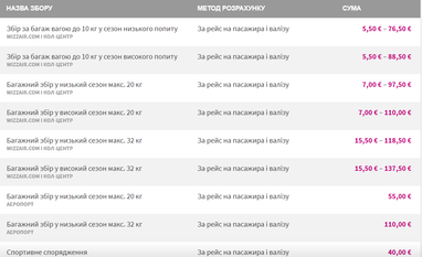 Wizz Air змінив ціни на перевезення багажу та розміри інших зборів (інфографіка)