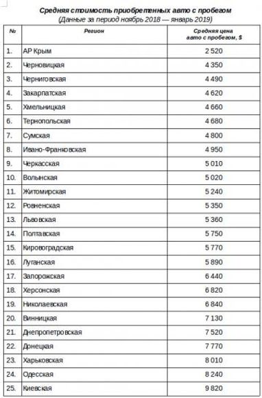 Где в Украине самые дорогие авто (инфографика)