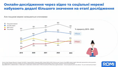 Експерт Google порадив, як підвищити продуктивність маркетингу в епоху ШІ