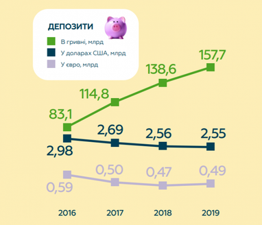 В ПриватБанке объяснили, почему отдают предпочтение кредитованию физлиц