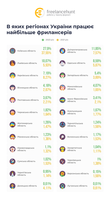 Інфографіка: Freelancehunt