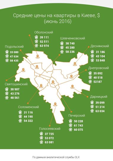 Які ціни на вторинне житло в різних районах Києва (інфографіка)