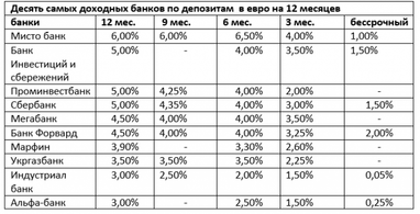 Ставки по депозитам: снова падение