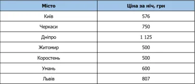 Подобова оренда: де найвигідніше знімати житло